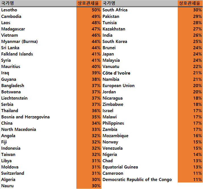 국가별 상호관세율./출처=백악관 홈페이지