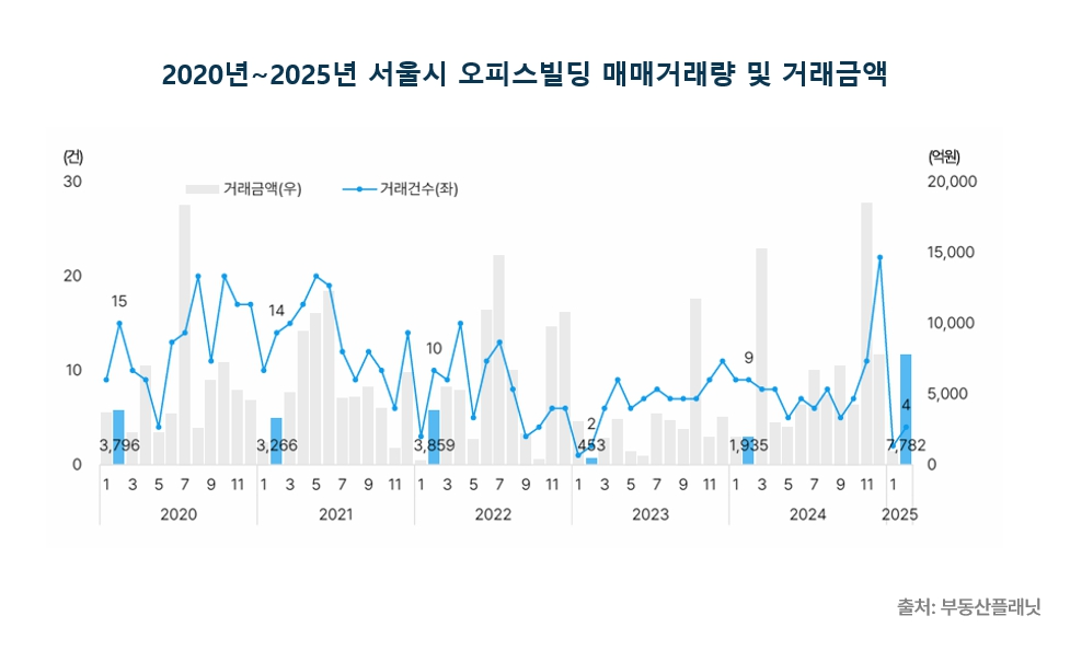 2020~2025년 서울시 오피스빌딩 매매거래량 및 거래금액./자료제공=부동산플래닛