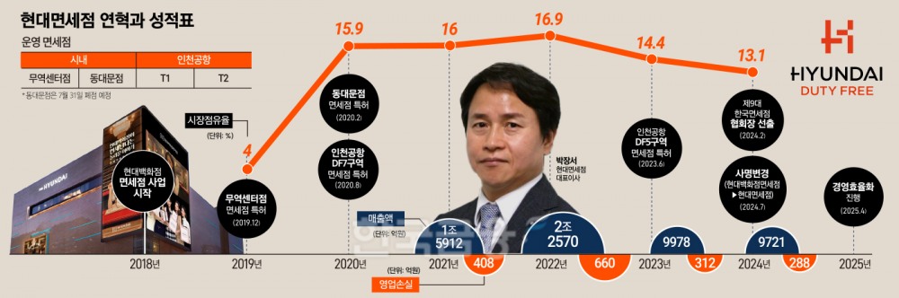 현대免 ‘외부 수장 1호’ 박장서, 첫 과제는 ‘선택과 집중’