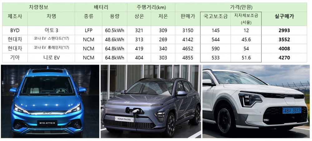 소형 전기SUV 3종 비교 (왼쪽부터)BYD 아토3, 현대차 코나 일렉트릭(EV), 기아 니로EV
