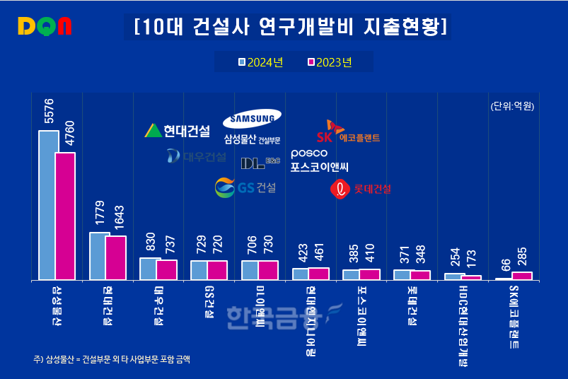 그래픽=한국금융신문 / 출처=각사 공시자료