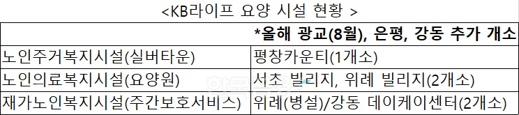 ‘취임 100일’ 정문철 KB라이프 대표, 토탈 시니어 라이프 케어 페달