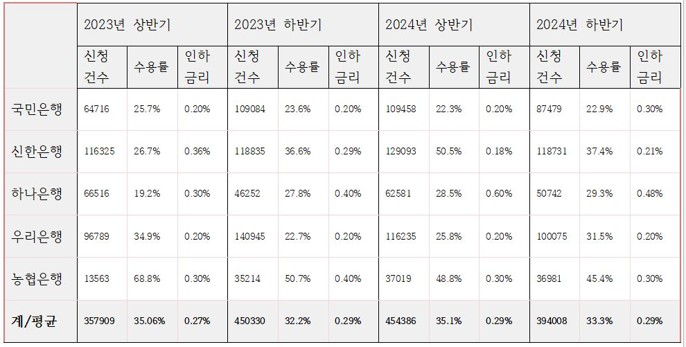 최근 2개년 분기별 금리인하요구권 신청건수, 수용률, 인하금리 추이 / 자료=전국은행연합회