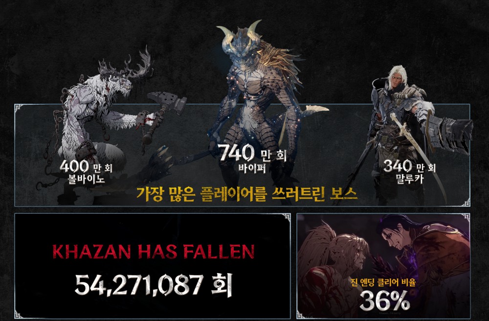 카잔 출시 2주간 콘텐츠 인포그래픽. / 사진=넥슨