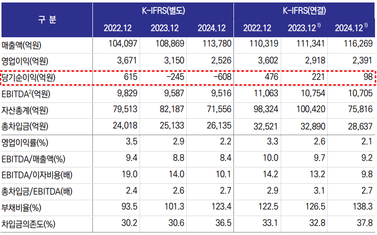 GS리테일 주요 재무지표./출처=한국신용평가