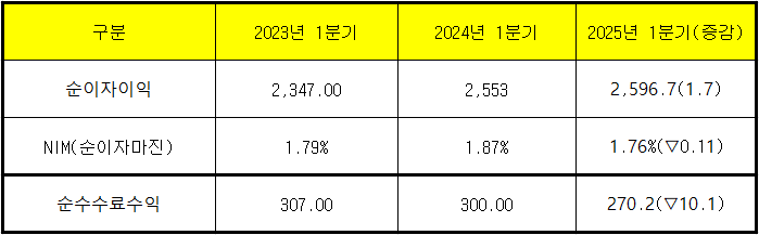 단위 : 십 억 원, %