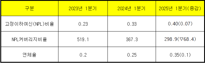단위 : %, %p
