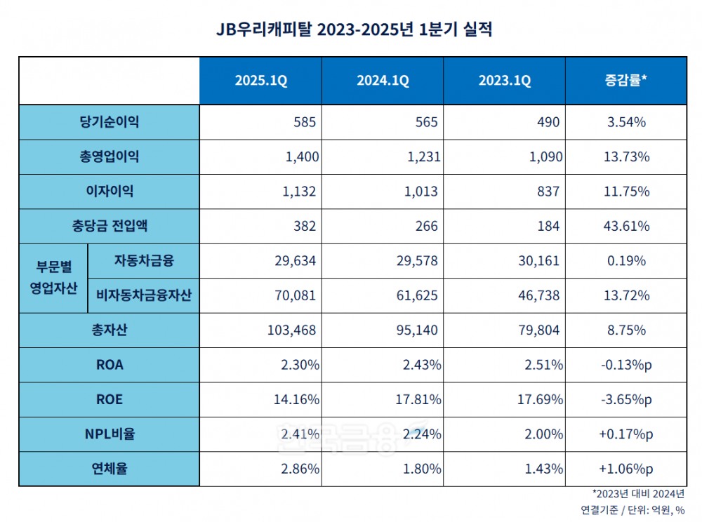 JB우리캐피탈 2023-2025년 1분기 실적 표./표 = 김다민 기자