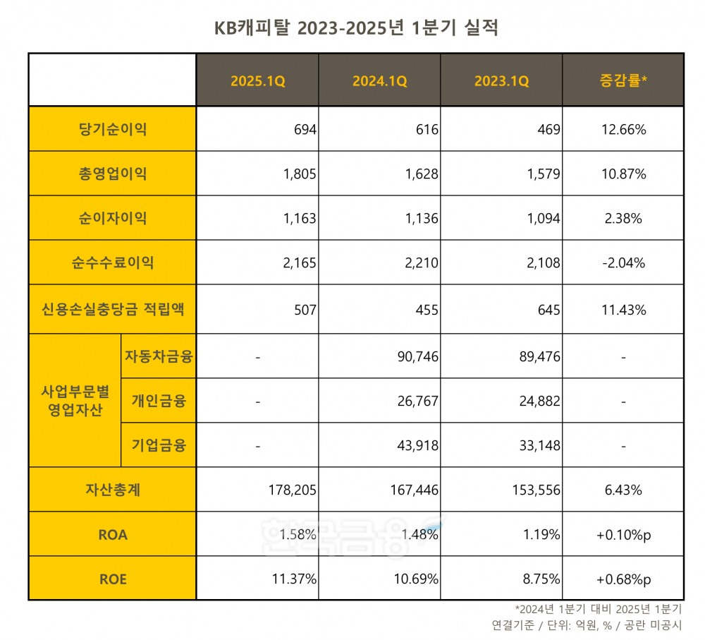 KB캐피탈 2023-2025 1분기 실적 표./표 = 김다민 기자