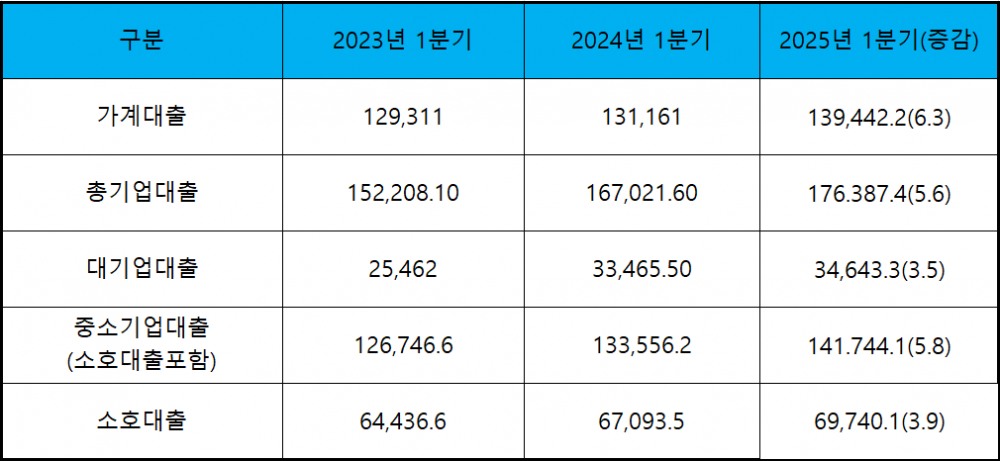 (단위 : 십 억 원, %)