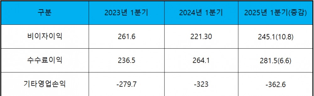 (단위 : 십 억 원, %)