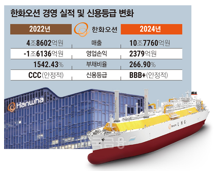 ‘흑자전환’ 한화오션 신용등급이 아직 BBB+?