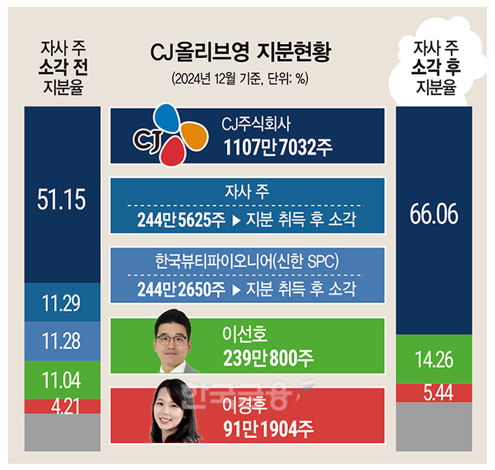 CJ올리브영 지분구조. /그래픽=한국금융신문