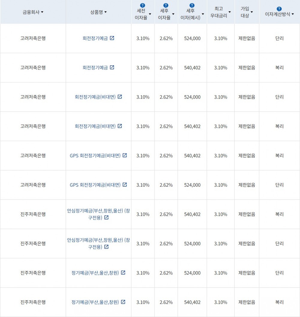 자료 = 금융감독원(24개월 1000만원 예치 시)