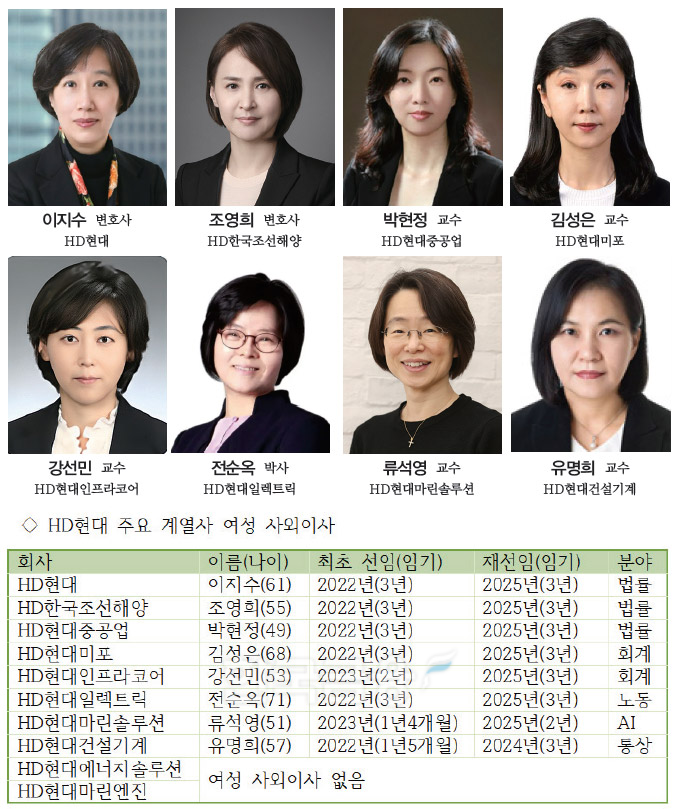 HD현대 ‘여성 사외이사’ 전원 재선임