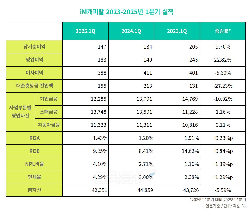 iM캐피탈 2023-2025년 1분기 실적 표./표 = 김다민 기자