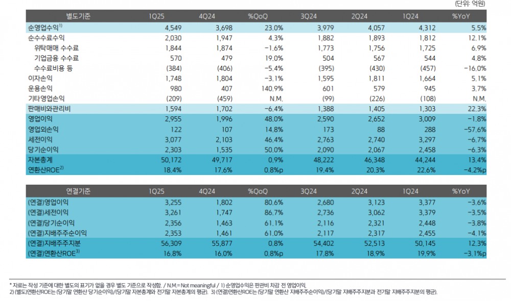손익 / 자료제공= 키움증권 2025년 1분기 실적(2025.04.30)