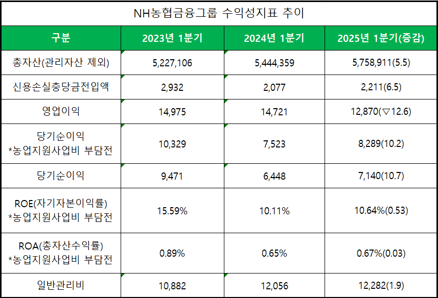 단위 : 억 원, %, %p