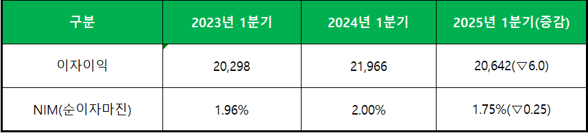 단위 : 억 원, %, %p