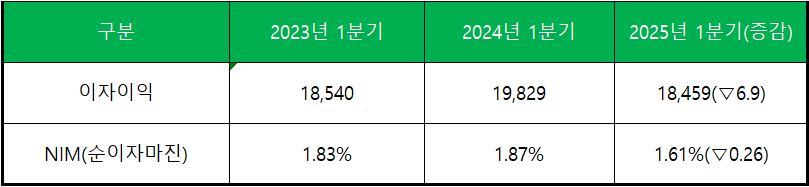 단위 : 억 원, %, %p