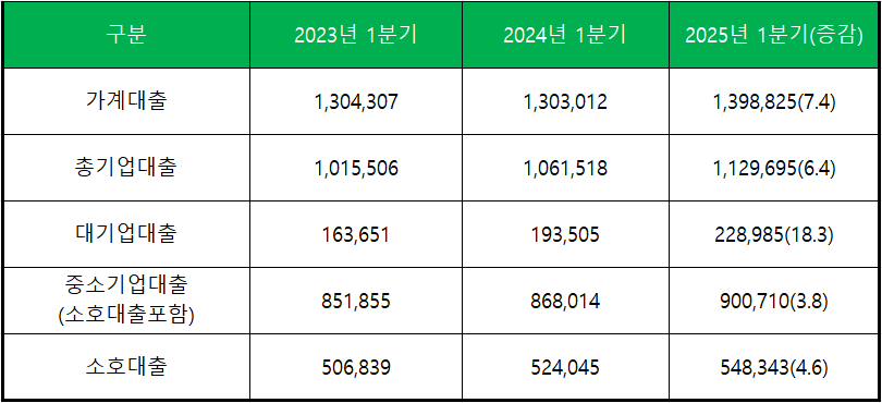 단위 : 억 원, %