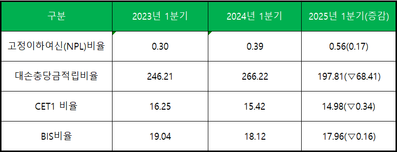 단위 : 억 원, %, %p