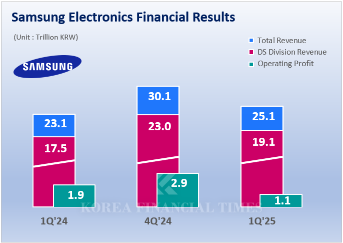 Samsung Electronics DS Division’s First-Quarter Performance Trend Over the Past Year. / Data = Samsung Electronics
