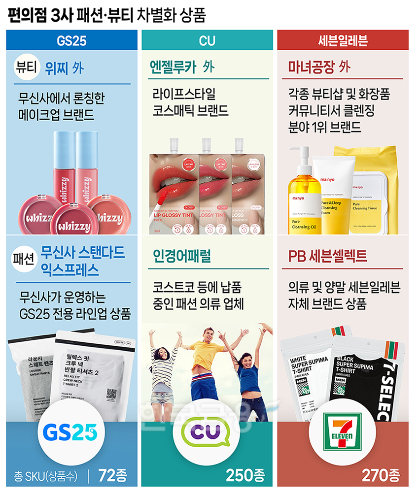 ‘슬세권의 확장’ 편의점서 초저가 패션·뷰티 ‘해결’