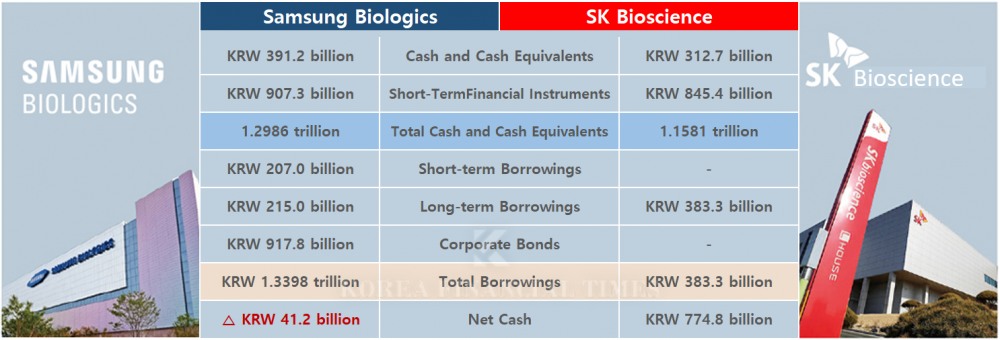 Comparison of Cash and Cash Equivalents and Borrowings of Samsung Biologics and SK Bioscience in 2024 (Consolidated Basis)