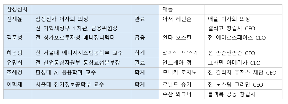 삼성전자, 애플 사외이사 명단