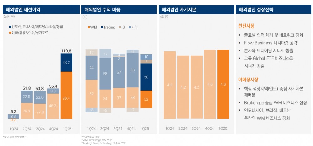 자료출처= 미래에셋증권 2025년 1분기 실적 자료 갈무리(2025.05)