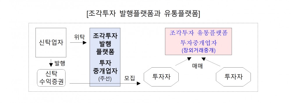 조각투자 발행플랫폼과 유통플랫폼./ 자료 = 금융위원회