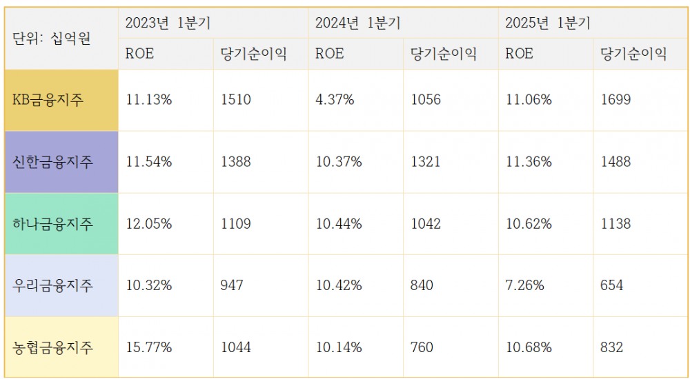 5대 금융지주 자기자본이익률(ROE) 및 당기순이익 추이 (단위: %, 십억원)