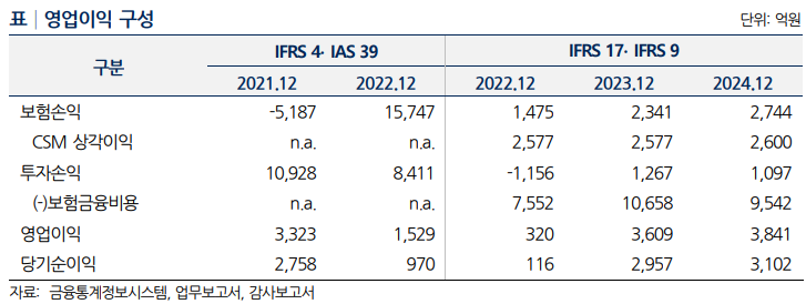동양생명 영업이익 구성 / 자료 = 나이스신용평가