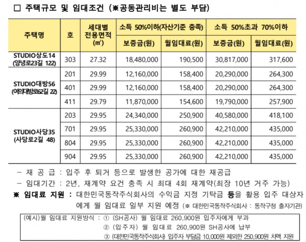 동작구는 지난 1일 무주택 청년 1인 가구의 주거 불안을 해소하고 안정적인 자립을 지원하기 위한 세 번째 '만원주택' 공급 계획을 밝혔다. 이번 모집은 8가구 규모다./자료제공=동작구