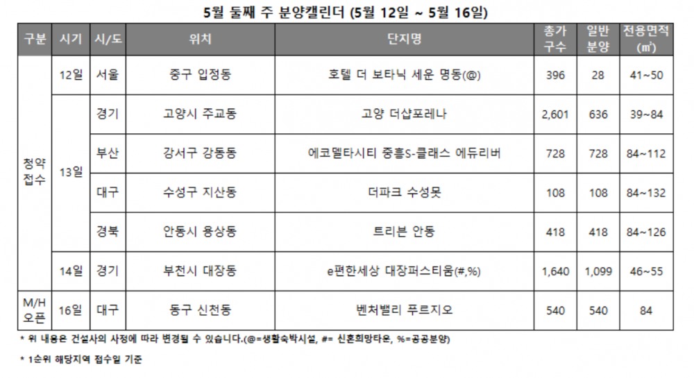 5월 2주 분양캘린더 / 자료제공=리얼투데이
