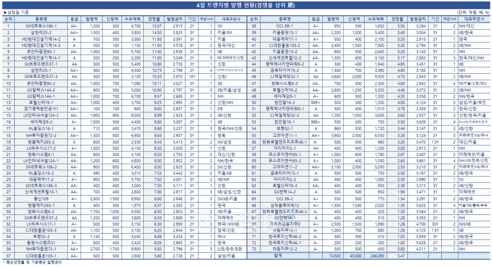 표 = 한국금융신문 / 데이터 출처 = 금융감독원 전자공시