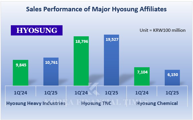 Hyosung Posts Stronger-than-Expected Earnings…Heavy Industries Surges, Textiles Hold Ground