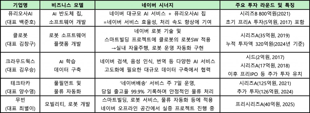 네이버 D2SF 주요 투자 스타트업 성과. / 사진=네이버