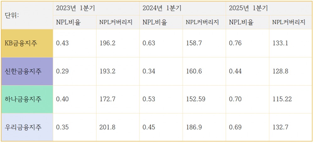 4대금융지주 NPL비율 및 NPL커버지리 비율 추이 (단위: %)