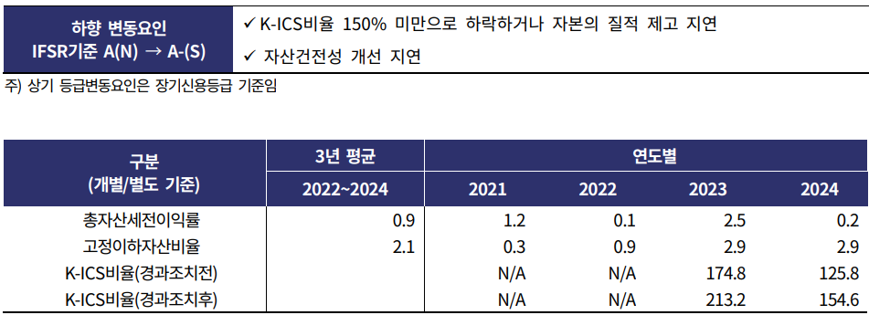 롯데손해보험 등급변동 요인./출처=한국기업평가