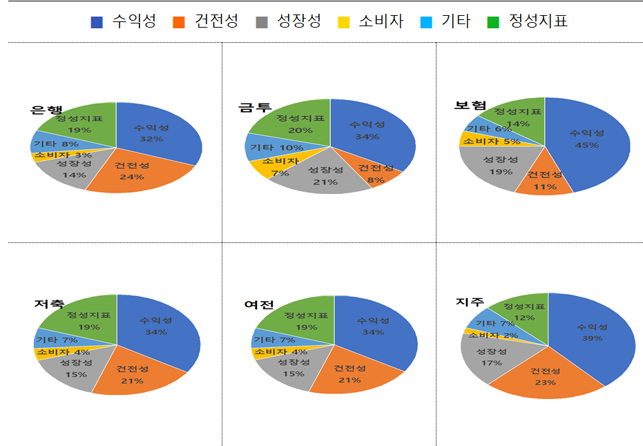 금융회사 대표이사 성과평가 지표 현황(‘23년말 기준) / 자료제공=금융감독원
