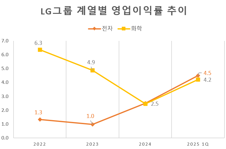 전자계열=LG전자(LG이노텍 포함), LG디스플레이. 화학계열=LG화학(LG에너지솔루션 포함), LG생활건강. 단위=%