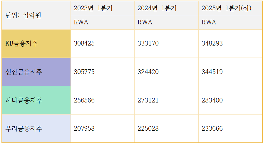 4대 금융지주 위험가중자산(RWA) 변동 추이 (단위: 십억원)