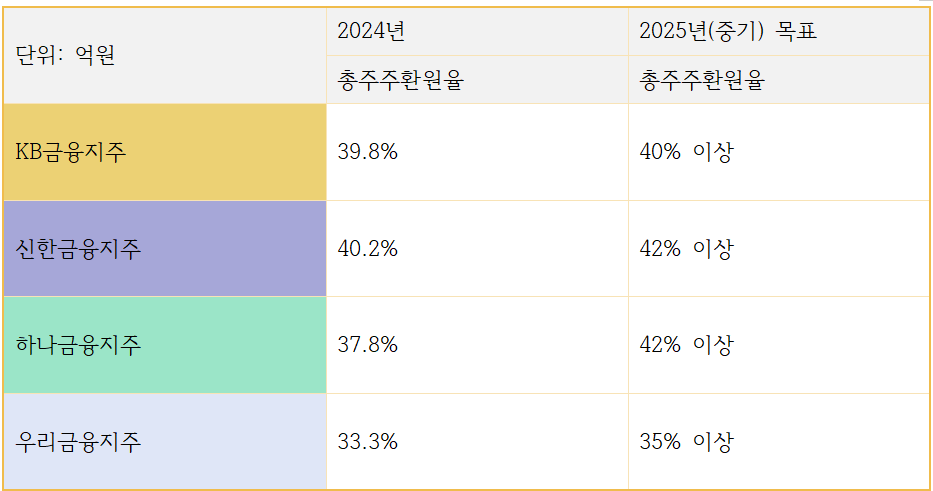 4대 금융지주 지난해 총주주환원율 및 2025년(중기) 목표 주주환원율 추이