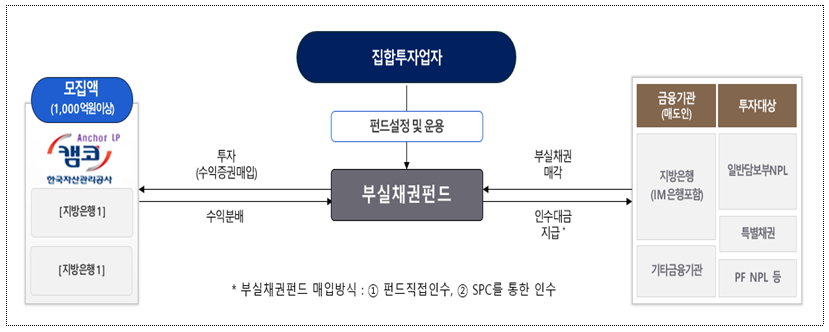 지방은행 금융안정 지원펀드 구조도 / 자료 = 캠코