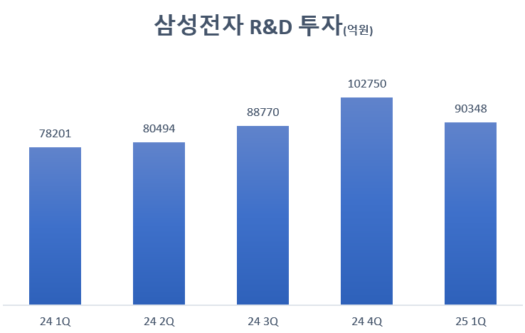 삼성전자, 1분기 반도체에만 20조 투자...업황 반등 신호탄?