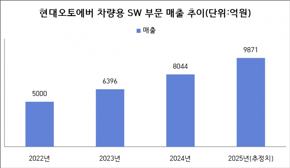 현대차 자율주행 전략 변화…애매해진 현대오토에버 김윤구