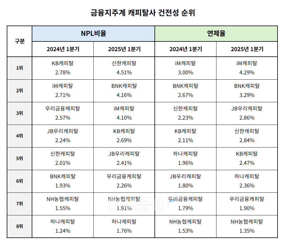 금융지주 캐피탈사 2023-2025년 1분기 건전성 지표 순위 리그테이블./자료 = 각 사