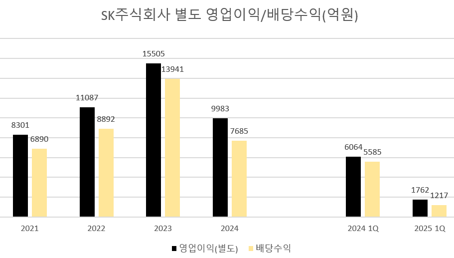 SK㈜, E&S 넘겨주자 배당이익 급감